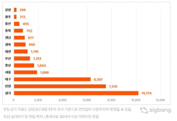 내달 3만3000여가구 입주…전월보다 38%↑