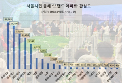 올해 서울시민 관심도 1위 브랜드 아파트는 롯데건설 '롯데캐슬'