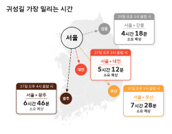 TMAP 데이터로 본 ‘추석연휴’…"27일 낮부터 정체 시작"