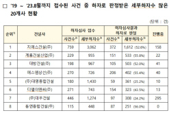 국토부, 건설사 사망사고 명단공개 이어 하자현황도 공개