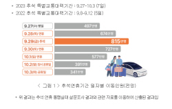 추석·주말·개천절 연휴 나들이 꽉 막힌 교통상황 싫다면…‘이 날짜’ 피해야