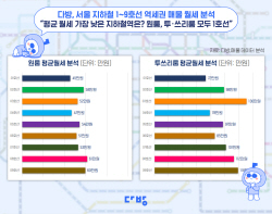 역세권 빌라, 1호선 인근이 가장 ‘저렴’…월세 얼마?