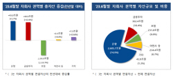 비이자이익 증가에...상반기 금융지주 순이익 전년 대비 10%↑