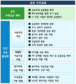 공공 12만가구 추가공급…민간은 PF대출 확대