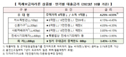 10월 특례보금자리론 금리 동결…내일부터 일반형 접수 중단