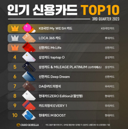 3분기 소비자가 선택한 신용카드는?…KB국민 