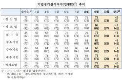 기업 체감경기 석 달 만에 반등…제조업·비제조업 모두↑