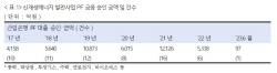 산업은행, 신재생에너지 PF대출 올해 단 1건