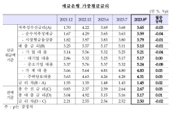 8월 은행 가계대출 평균 금리 4.83%…석 달 만에 반등
