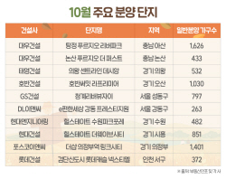 추석 이후 알짜단지 큰 장 열린다…10월 4만7800여 가구 분양 예정