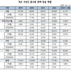 홈쇼핑 방송 9.3%는 