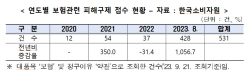 실손보험 심사기준 강화에...보험 피해구제 신청 역대 최대치