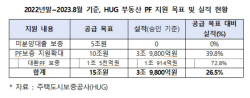 부동산 PF 보증 목표대비 실적 26% 불과…미분양대출 보증 0원