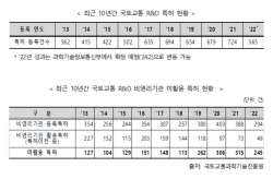 국감 도마위 오른 ‘국토교통R&D 예산’…어린이 안전 88%↓
