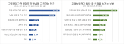 고령운전자 10명 중 3명 "운전면허 반납 의사"