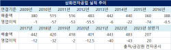 삼화전자, 오너 빠진 유증과  