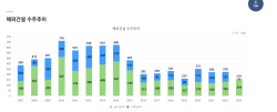 해외건설, 올해 목표 350억달러 돌파 ‘청신호’