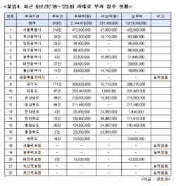 국토부 재난취약 시설물 관리 ‘엉망’…심각한 결함 D~E등급 639개