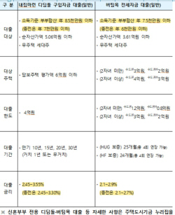 신혼부부 주택 구입·전세 대출 소득요건 1500만원 상향