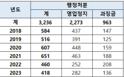 올해 건설사 행정처분 418건…영업정지 11개월, 과징금 최대 ‘1.5억’