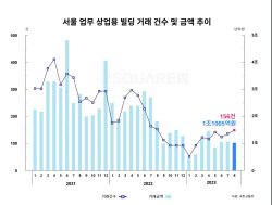 8월 서울 업무·상업용 건물 거래 시장 지난달과 비슷한 수준 유지