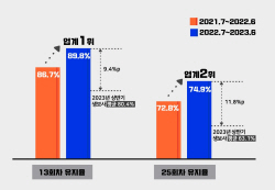 DGB생명, 상반기 13회차 계약유지율 89.8%…업계 1위