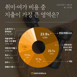 카드소비자 취미 비용 지출 1위는 