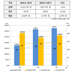 3분기 공공공사 CM용역 전년 동기 대비 3.1% 감소