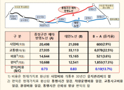국토부 "서울-양평 고속도로 대안노선보다 예타노선이 우수"