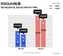 대형 거래가 없다…서울 업무용 건물, 8월 거래액 13.2% 줄어