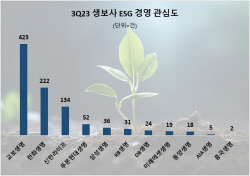 교보생명, 3분기 ESG경영 관심도 1위…한화생명·신한라이프 순
