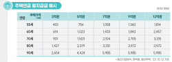 주택공시가격 12억원 이하면 12일부터 주택연금 가입 가능