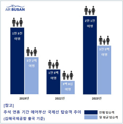 에어부산 "올해 추석 연휴 기간 해외여행객 완전 회복"