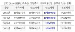 주식부자 7000명, 주식 양도차익 1명당 13억 넘어