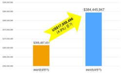 경기도 FTA컨설팅 참여 기업, 상반기 수출액 1795만 달러 ↑
