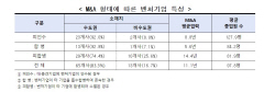"M&A 성공 벤처기업 83% 수도권 위치"