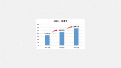 경북 공공쇼핑몰 ‘사이소’ 3분기 역대 최대실적매출액 288억 원 달성,