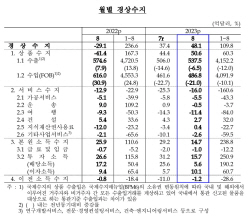 8월 경상수지 4개월째 흑자…수입이 수출보다 더 줄어