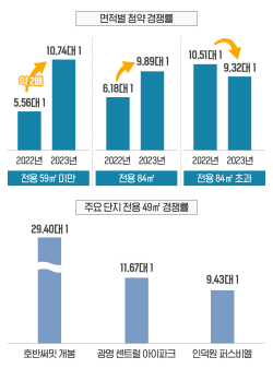 전용 59㎡ 미만 경쟁률 2배 껑충…소형 타입 인기 ‘후끈’