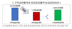 "실업급여 제도 합리화 시급···구직급여 하한액 폐지해야"