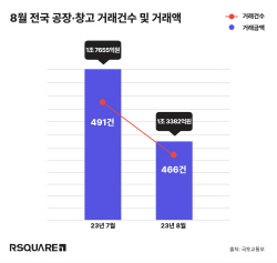 전국 8월 공장·창고 거래액 1조3382억원 전달보다 24%↓