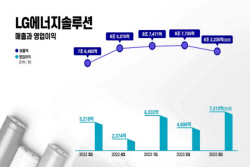 LG에너지솔루션, 3분기 영업익 7312억원…전년비 40.1%↑