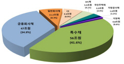 3분기 채권·CD 전자등록발행 134.7조…전년比 6.6%↓