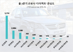 3분기 손보사 다이렉트 소비자 관심도 1위는 삼성화재…현대해상·KB손보 뒤이어