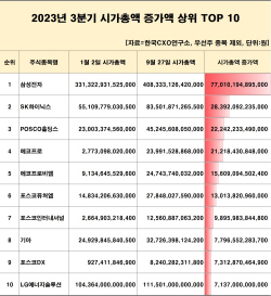 "시총 ‘1조 클럽’ 가입종목, 1월 228곳서 지난달 251곳으로 늘어"