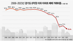 올해 경기도 6억원 이하 아파트 매매거래 비중 역대 최저