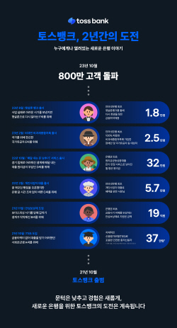 토스뱅크 출범 2주년…800만 고객 함께 했다