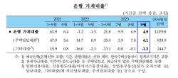 9월 은행 주담대 6.1조 증가…가계대출 4.9조↑