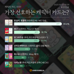캐릭터 카드 열풍 지속…선호도 1위는 ‘토심이·토뭉이 카드’