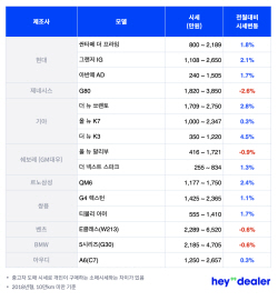 "BMW 5시리즈 신형 출시 앞두고 벤츠 E클래스 중고시세 최대폭 하락"
